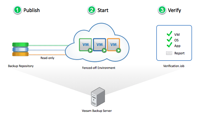 Veeam Surebackup Best Practices – LMKTZU